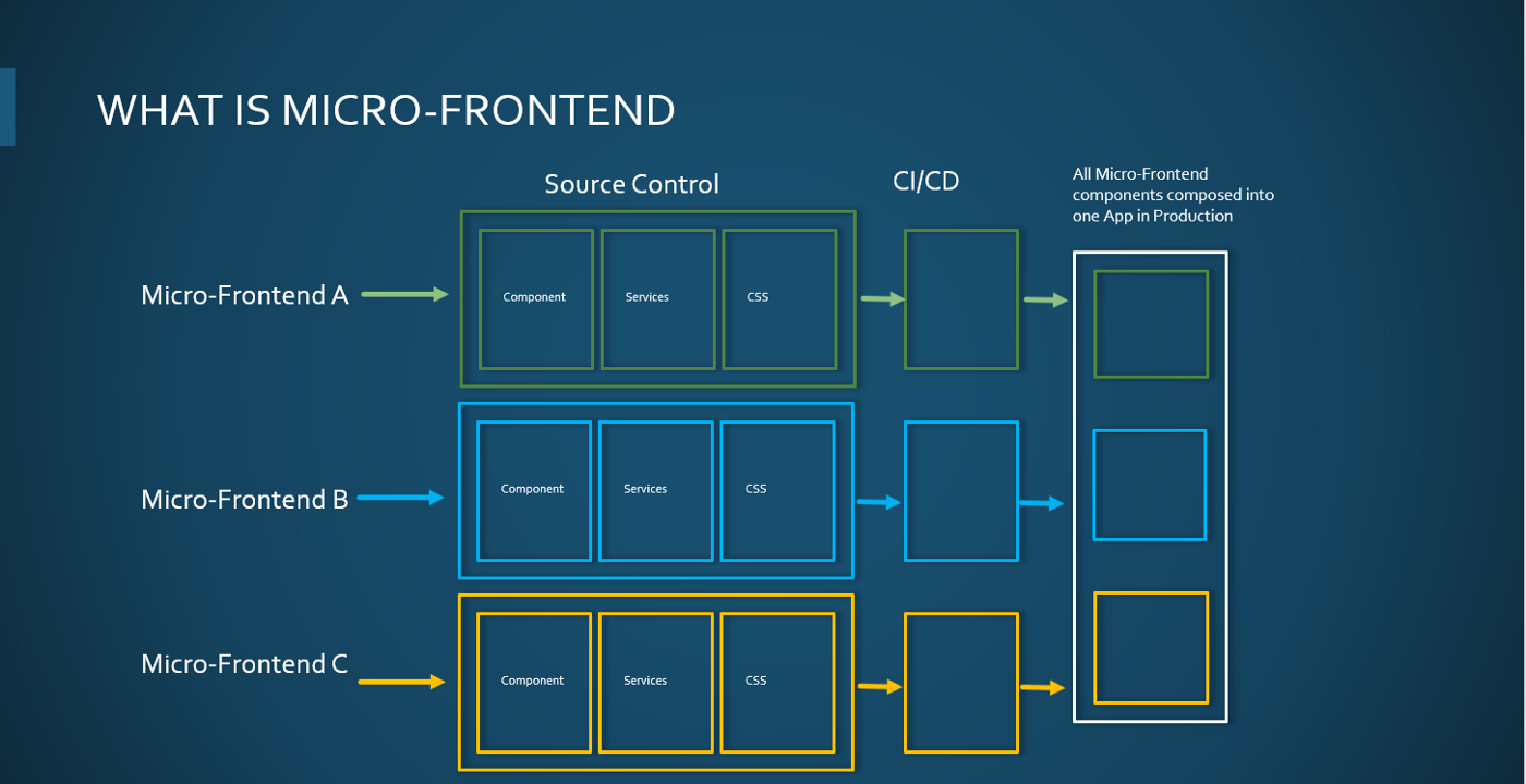 Micro Frontend: What it is & Benefits for Web Development