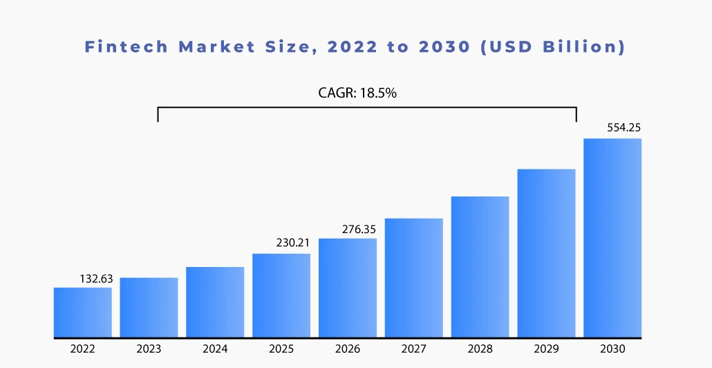 Fintech market size
