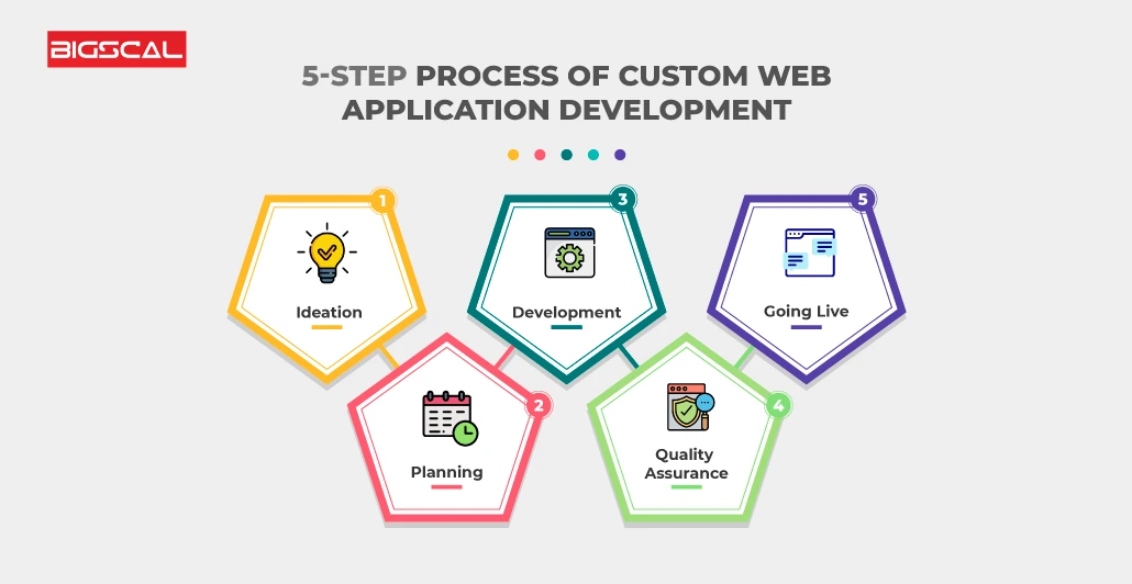 Custom Web App Development Development Stages