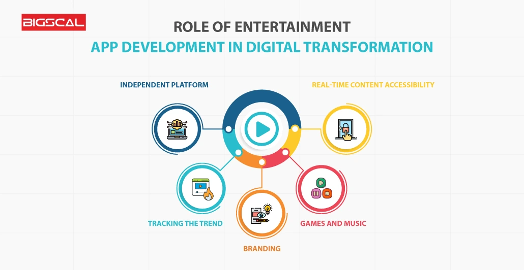 Role Of Entertainment App Development In Digital Transformation