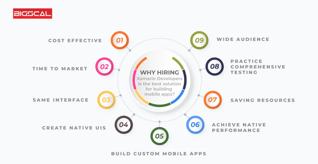 Why hiring Xamarin Developers is the best solution for building mobile apps