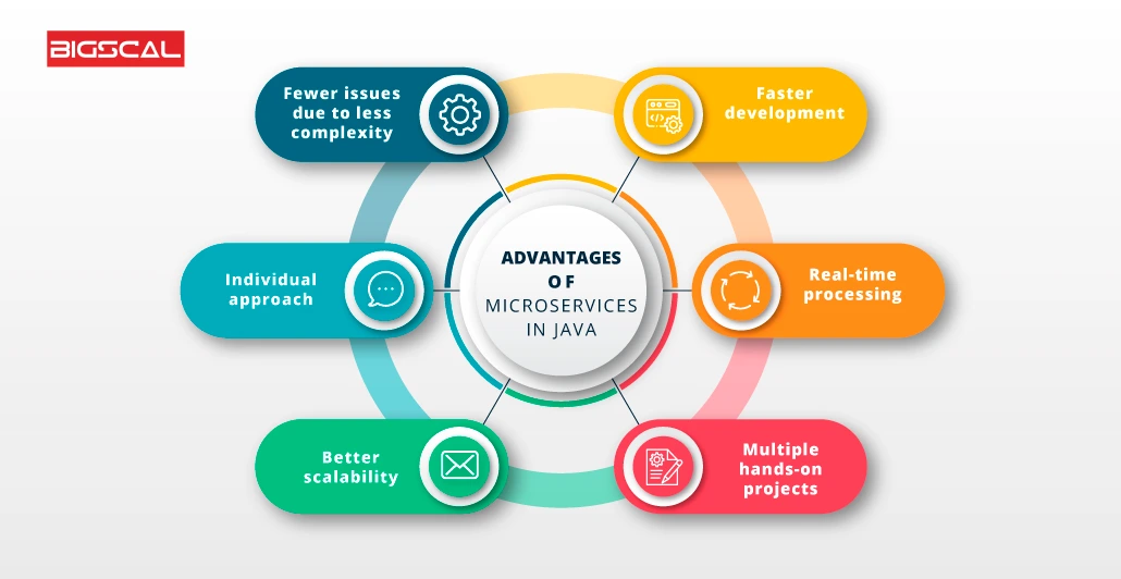 advantageous to use Microservices in Java