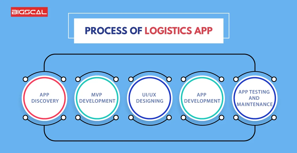 A Comprehensive guide to logistics app2 Process