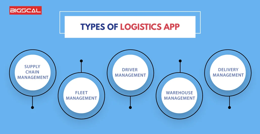 A Comprehensive guide to logistics app2 Types