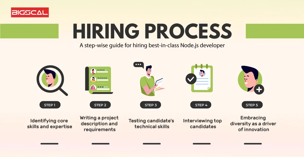A step wise guide for hiring best in class Node.js developer