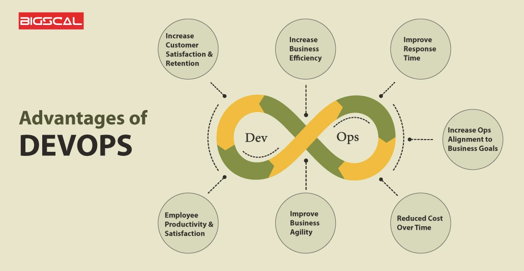 Advantages of using DevOps