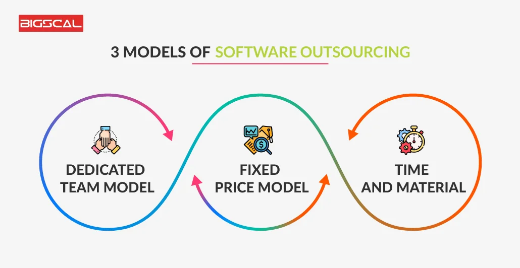 Fintech development outsourcing models