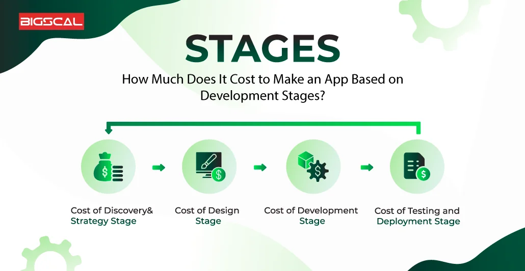 How Much Does It Cost to Make an App Based on Development Stages