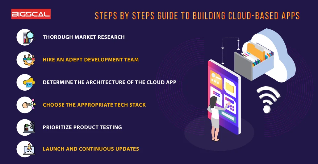 Steps by steps guide to building Cloud based Apps
