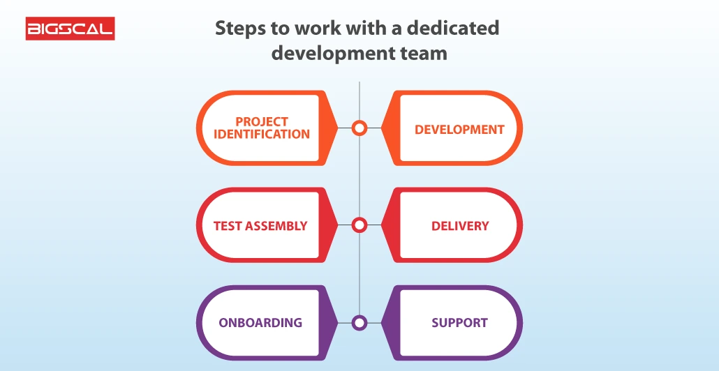 Steps to work with a dedicated development team