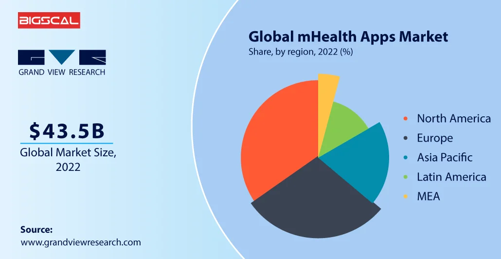 The Ultimate Guide to Healthcare App Development Graph