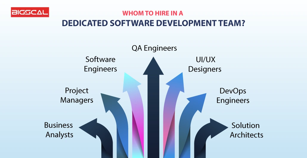 Whom to hire in a dedicated software development team