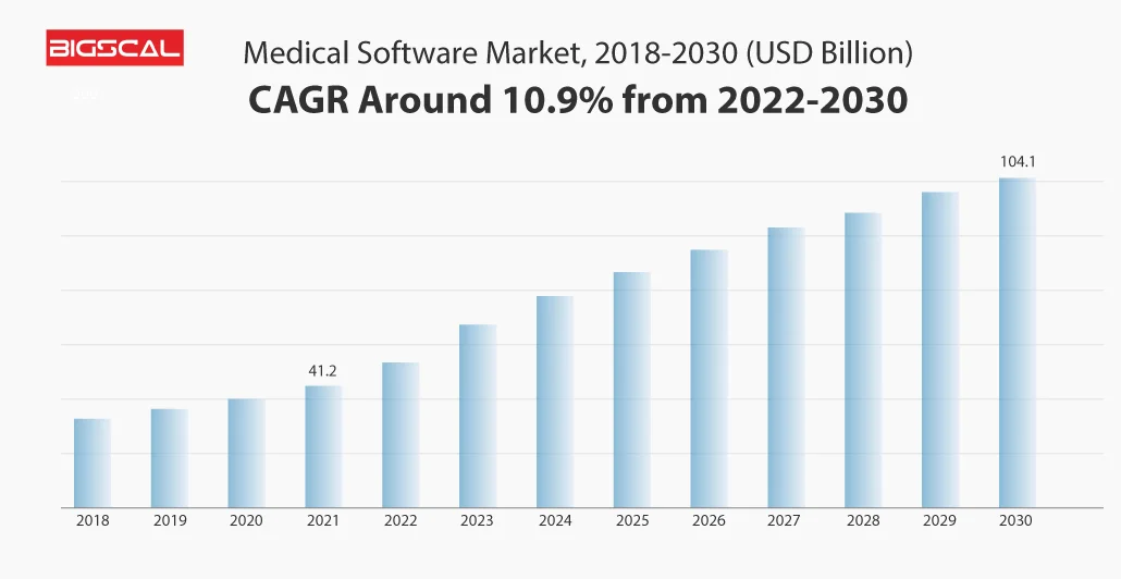 Outsourcing Healthcare Software Development Graph