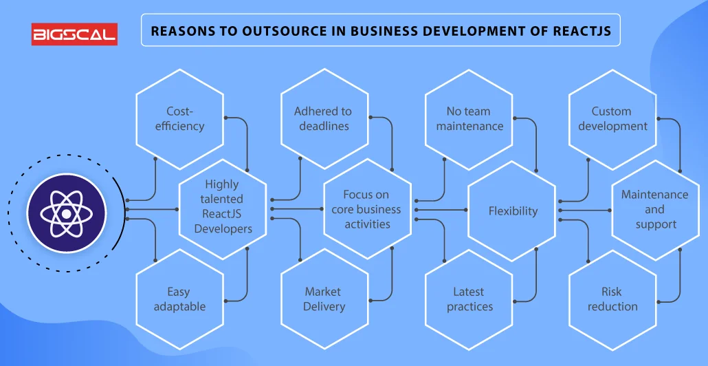 Reasons To Outsource ReactJS Development Services reasons
