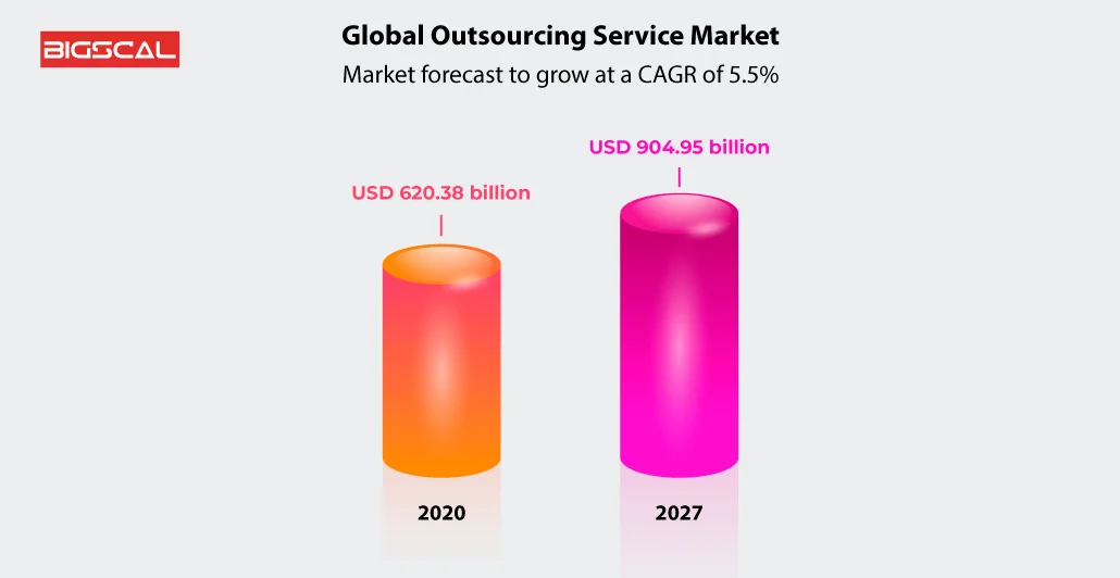 The Benefits of Offshore Development Services Graph