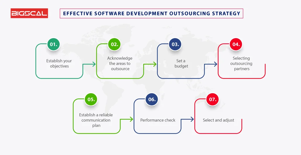 The Future Of Software Outsourcing Services strategy