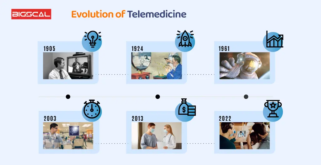 Evolution of Telemedicine