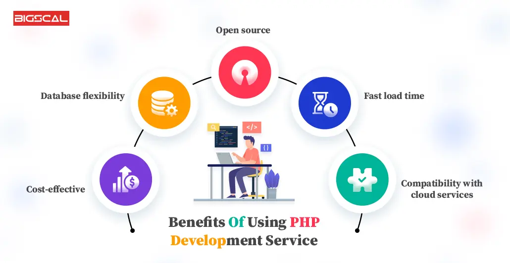 Benefits Of Using PHP Development service