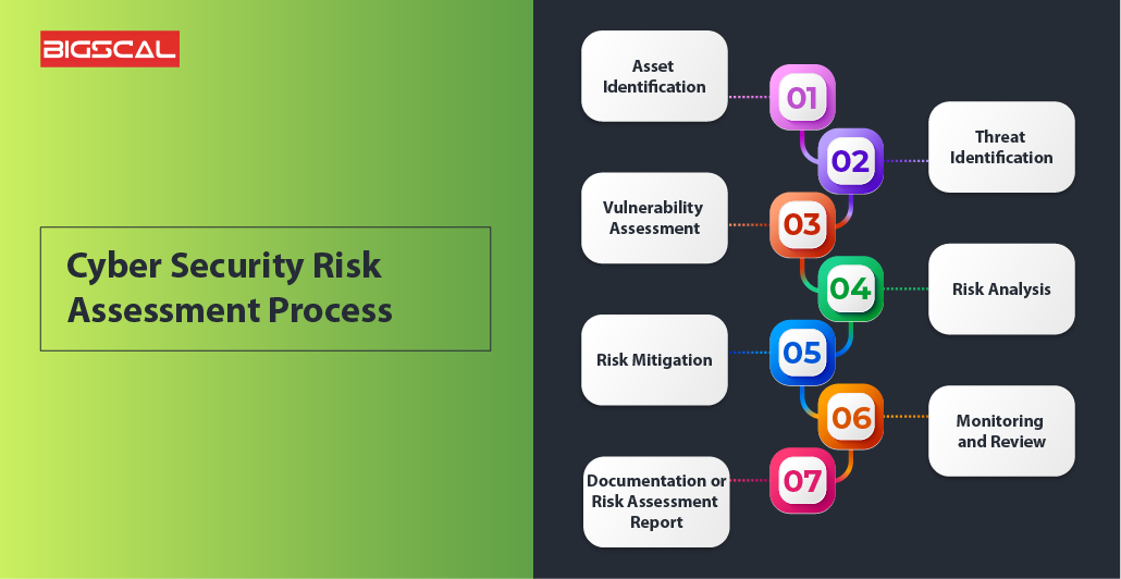 Cyber Security Risk Assessment Process