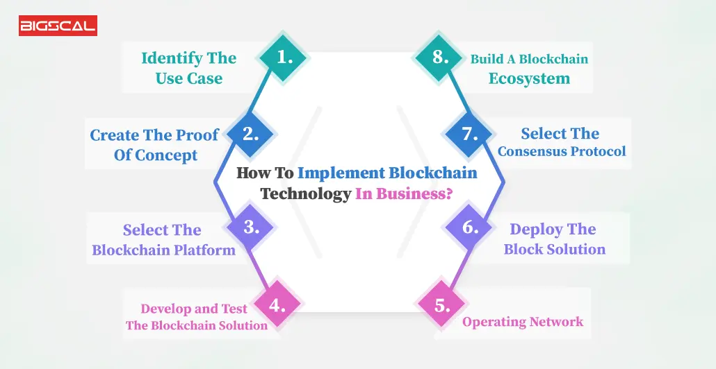 How To Implement Blockchain Technology In Business