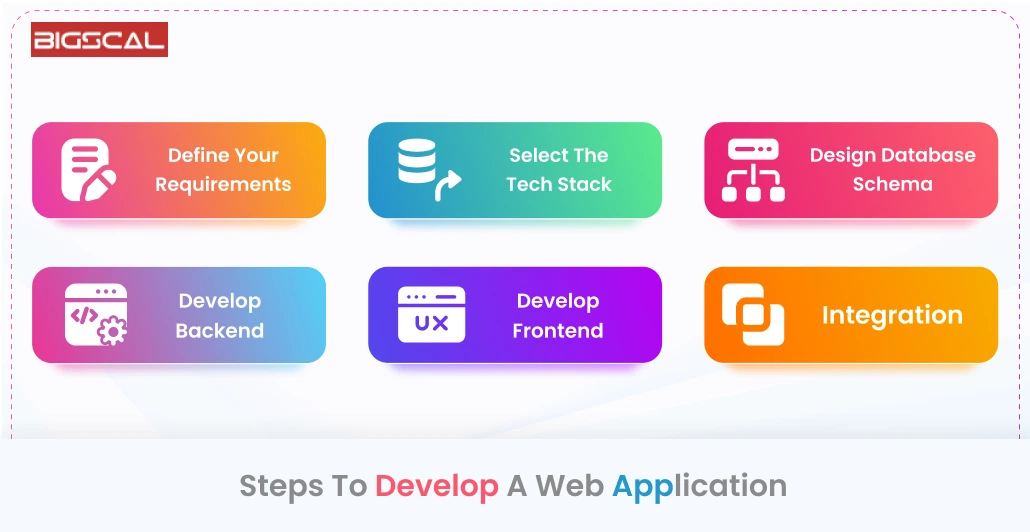 Steps To Develop A Web Application