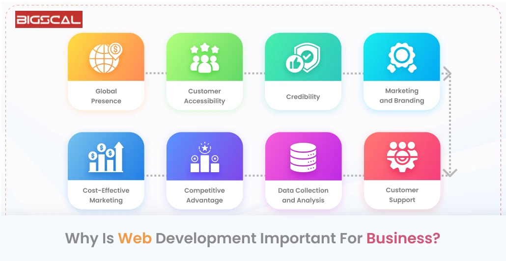 Why Is Web Development Important For Business_