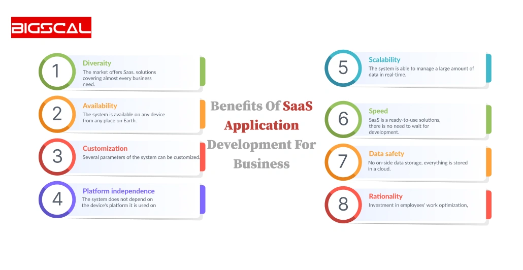 Benefits Of SaaS application development For Business