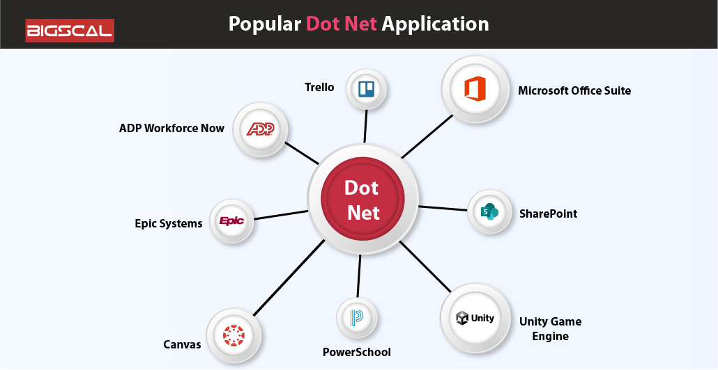 Popular Dot Net Applications