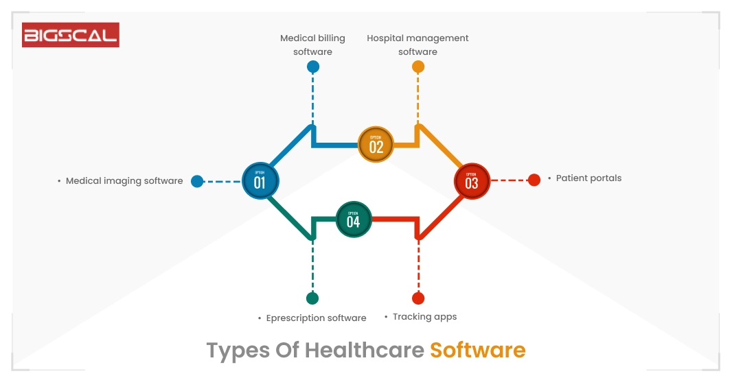 Types Of Healthcare Software