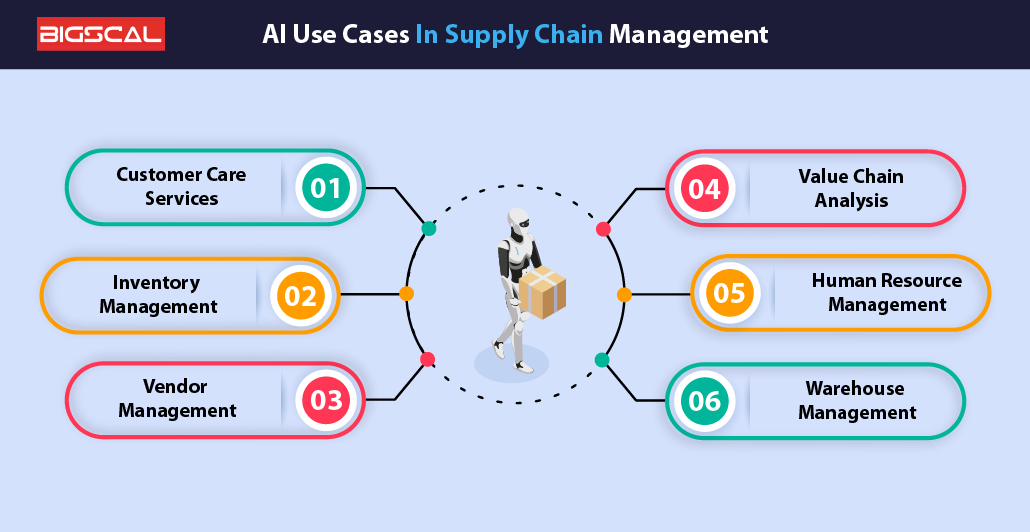 AI Use Cases In Supply Chain Management