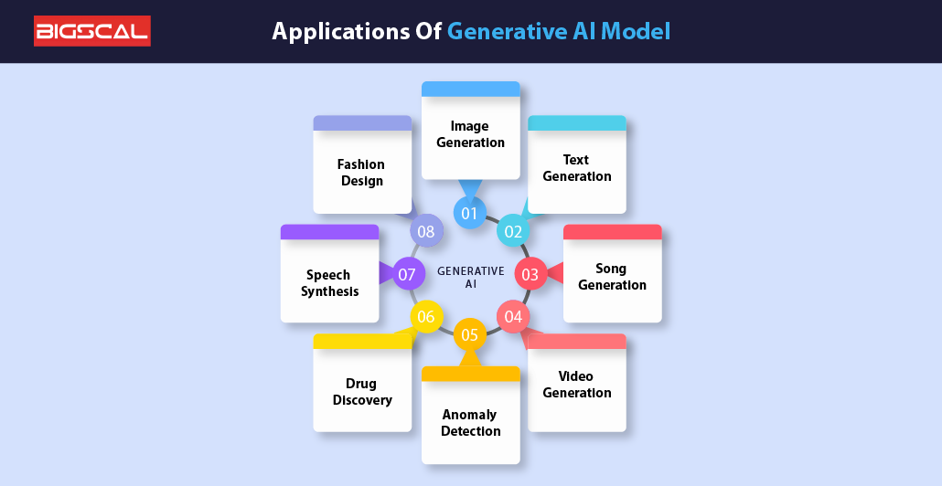 Applications Of Generative AI Model