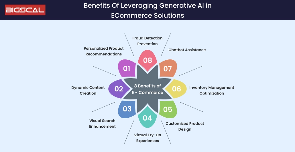 Benefits Of Leveraging Generative AI in ECommerce Solutions