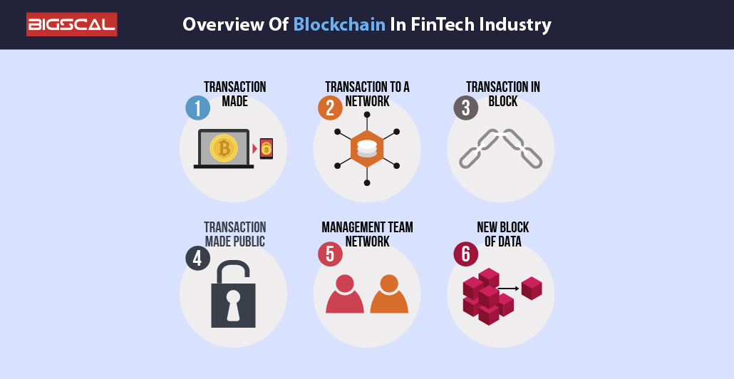 Overview Of Blockchain In FinTech Industry