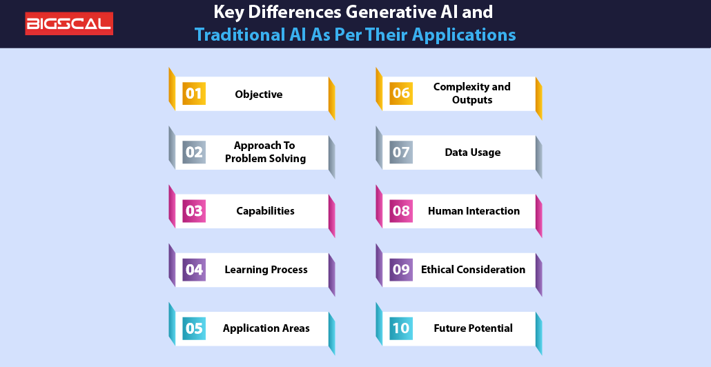 The Key Differences Generative AI and Traditional AI As Per Their Applications