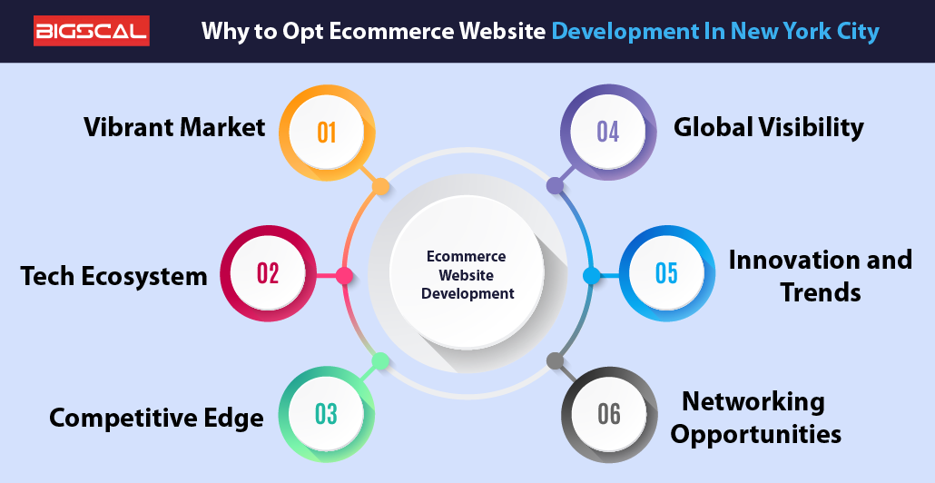 Why to Opt Ecommerce website development In New York City