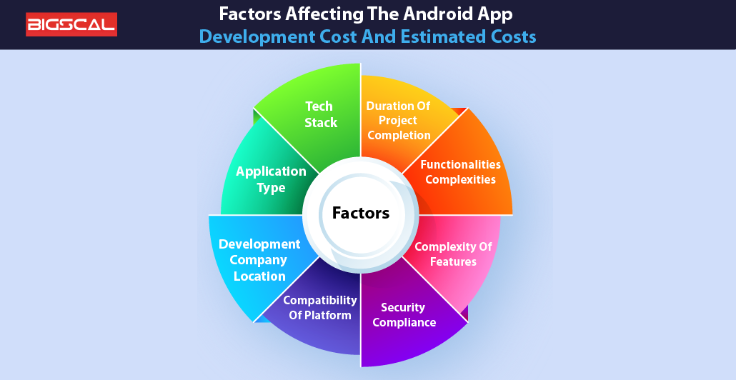 Factors Affecting The Android App Development Cost And Estimated Costs