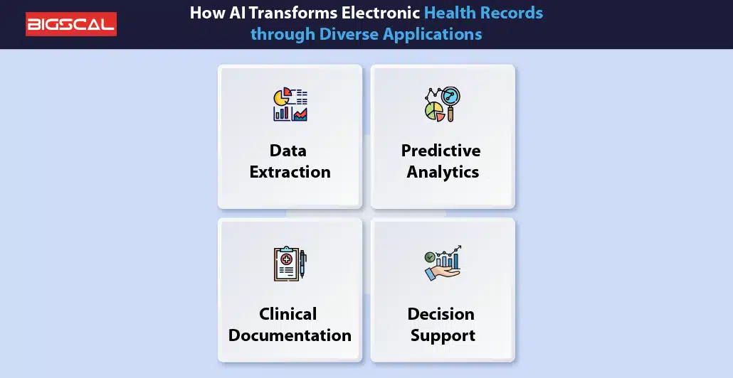 How AI transforms Electronic health records through diverse applications