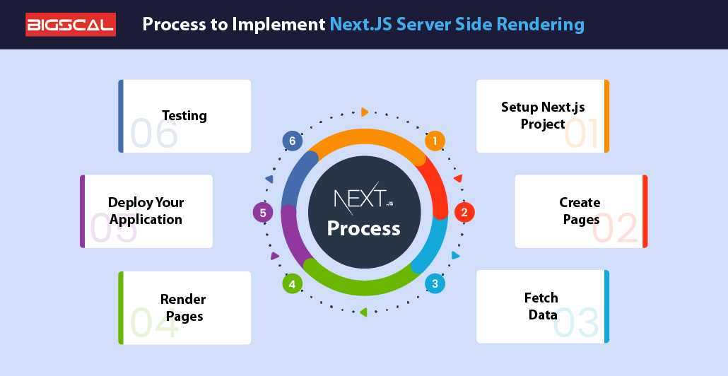 Process to Implement Next.JS Server Side Rendering