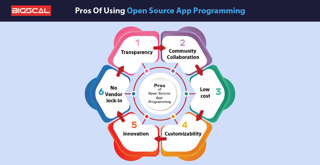 Pros Of Using Open-Source App Programming