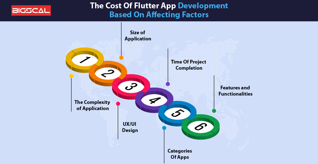 The Cost Of Flutter App Development Based On Affecting Factors