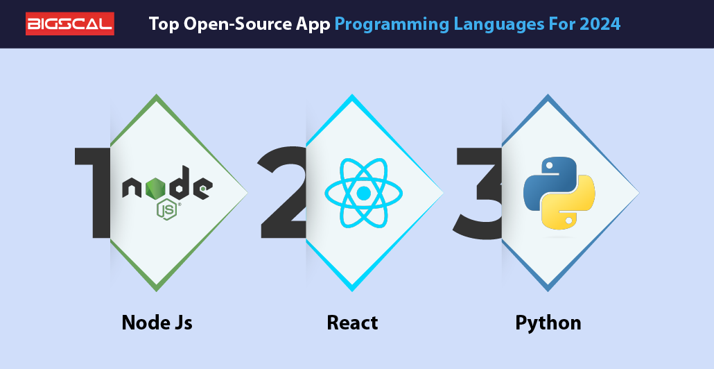 Top Open-Source App Programming Languages For 2024