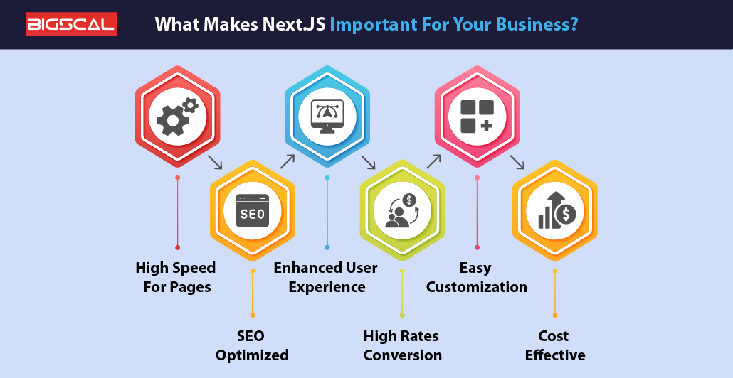 What Makes Next.JS Important For Your Business