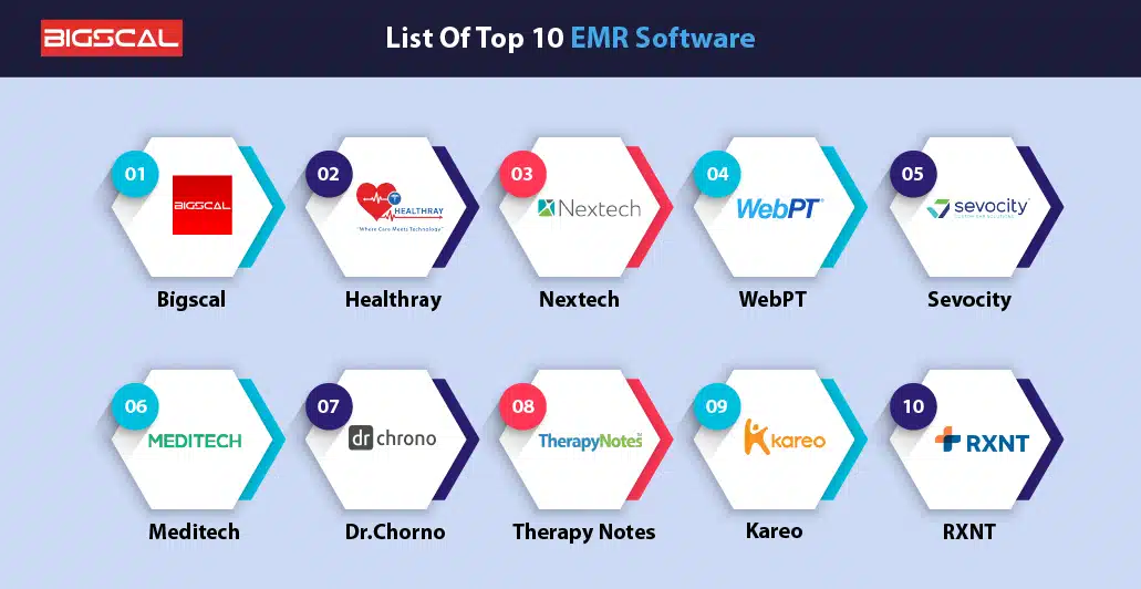 List Of Top 10 EMR Software