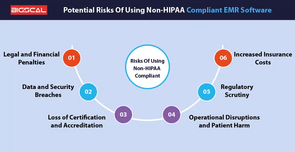 Potential Risks Of Using Non-HIPAA Compliant 