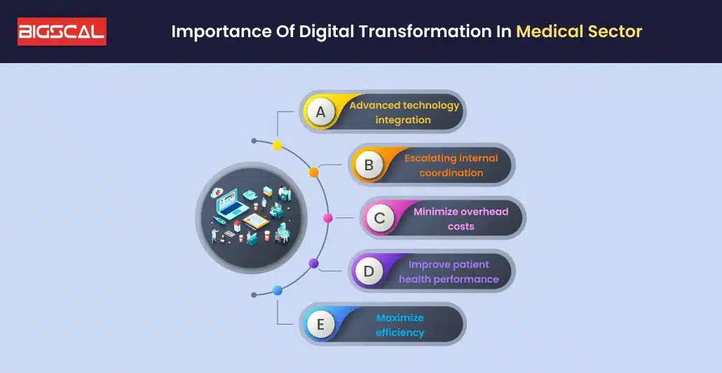 Importance of Digital transformation in Medical sector