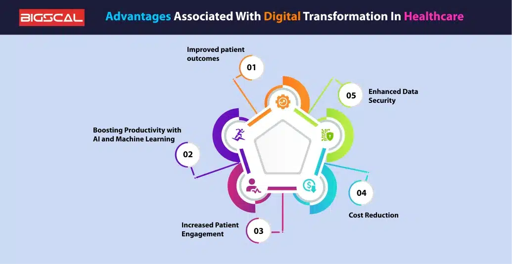 Advantages associated with Digital Transformation in Healthcare