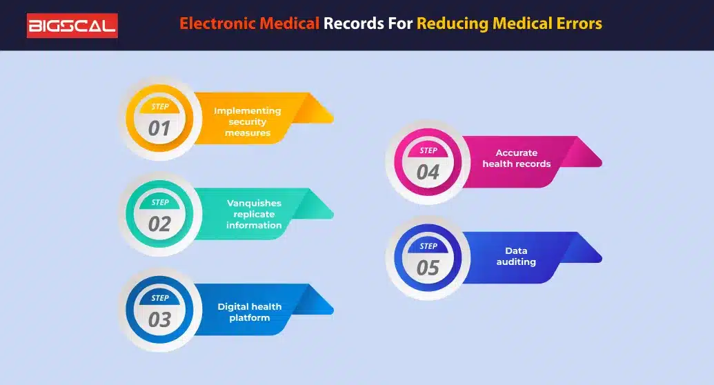 Electronic Medical Records For Reducing Medical Errors