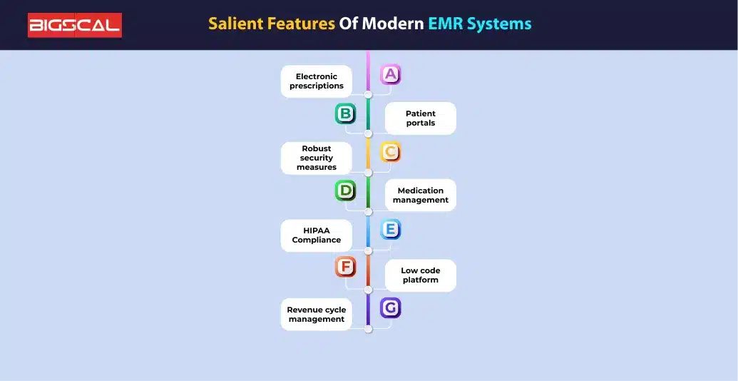 Salient Features of Modern EMR Systems