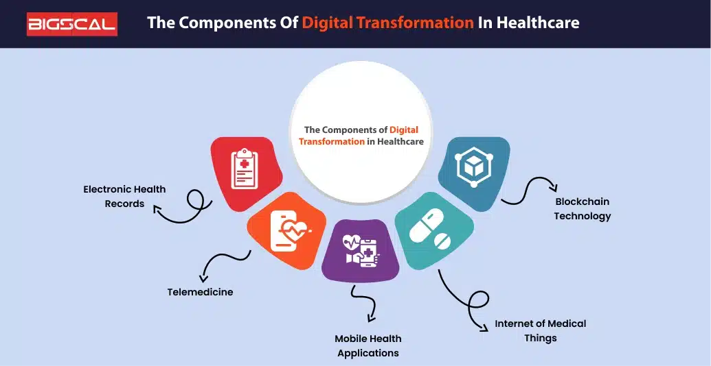 The Components of Digital Transformation in Healthcare