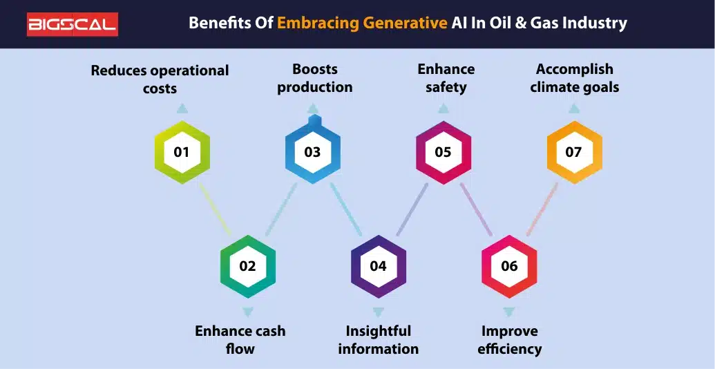 Benefits of Embracing Generative AI in Oil and Gas Industry